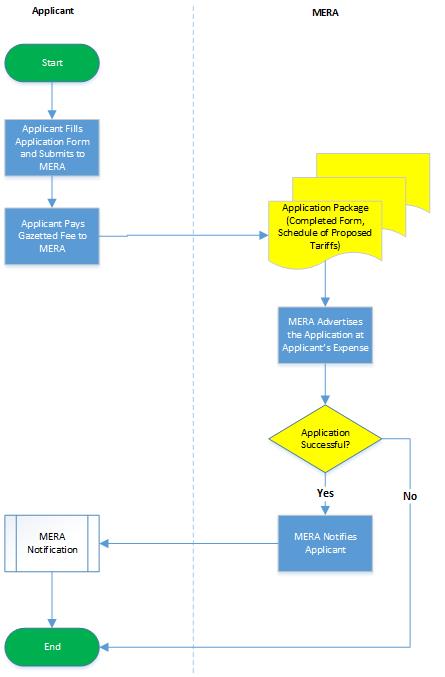 Application for a licence to import/export electricity